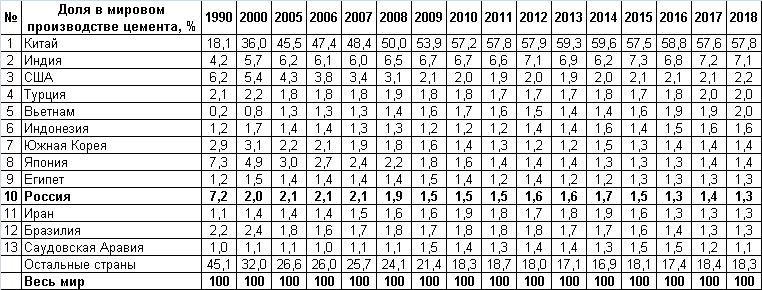 Производство цемента в мире 2020